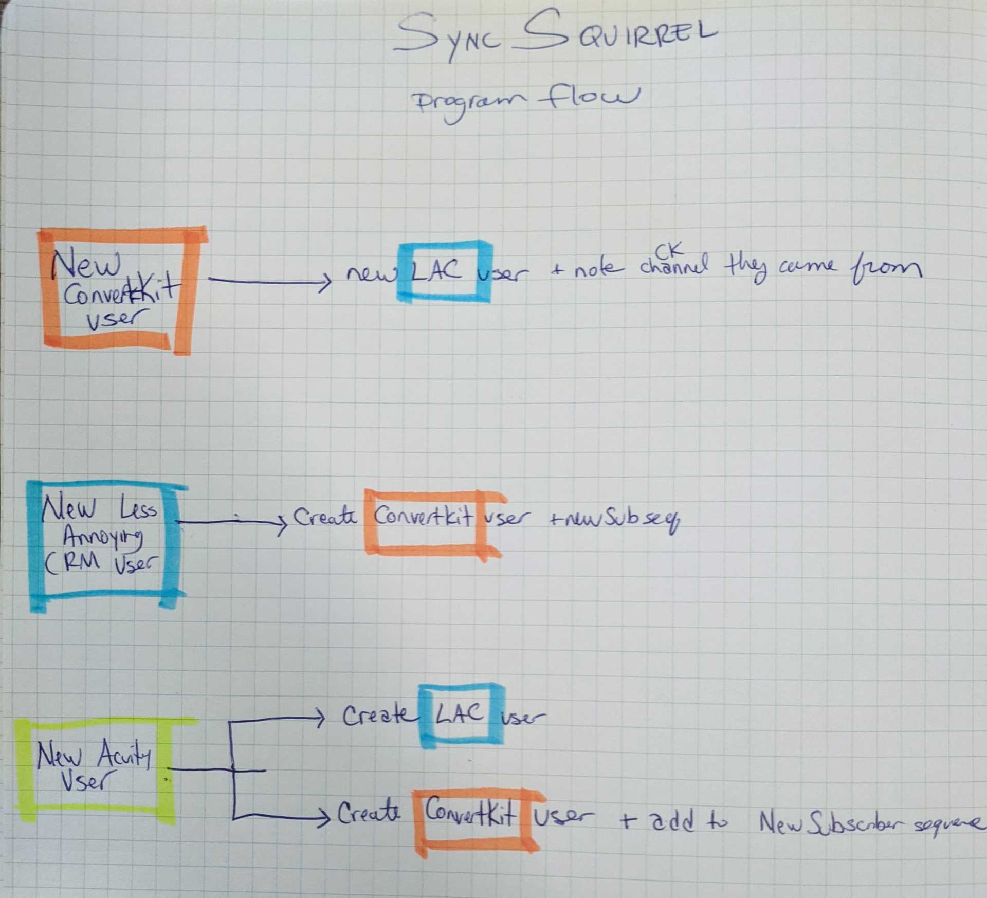 Program Flow